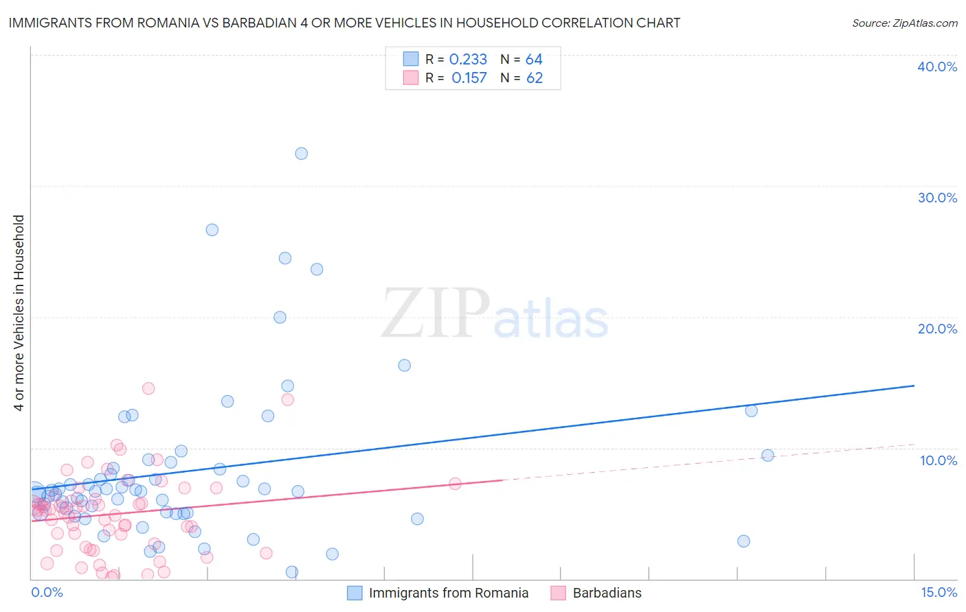 Immigrants from Romania vs Barbadian 4 or more Vehicles in Household