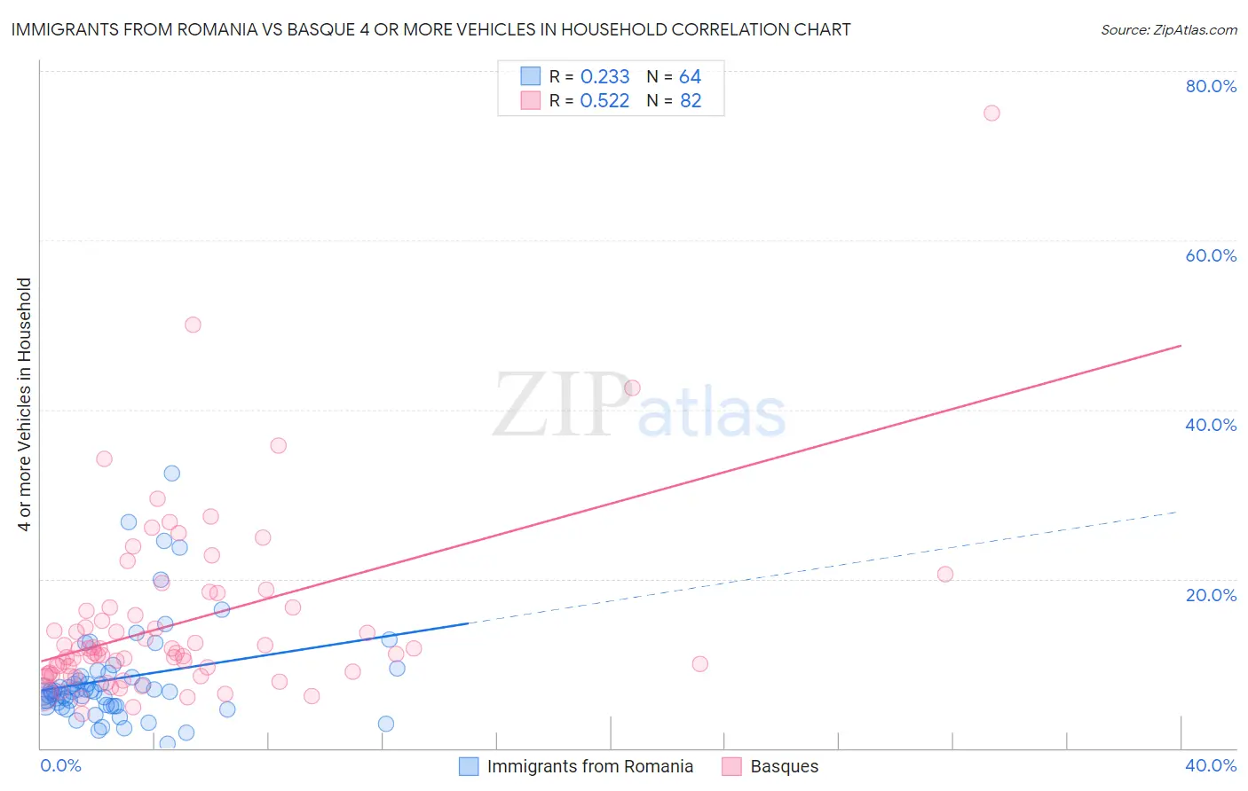 Immigrants from Romania vs Basque 4 or more Vehicles in Household