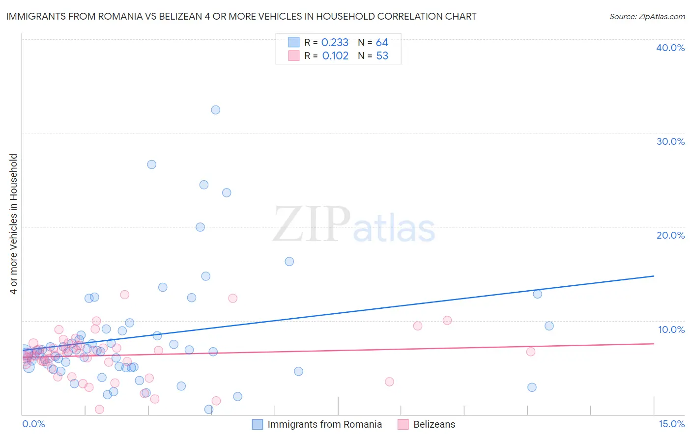 Immigrants from Romania vs Belizean 4 or more Vehicles in Household