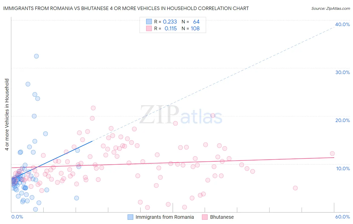 Immigrants from Romania vs Bhutanese 4 or more Vehicles in Household