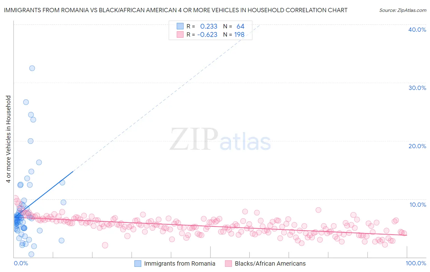 Immigrants from Romania vs Black/African American 4 or more Vehicles in Household