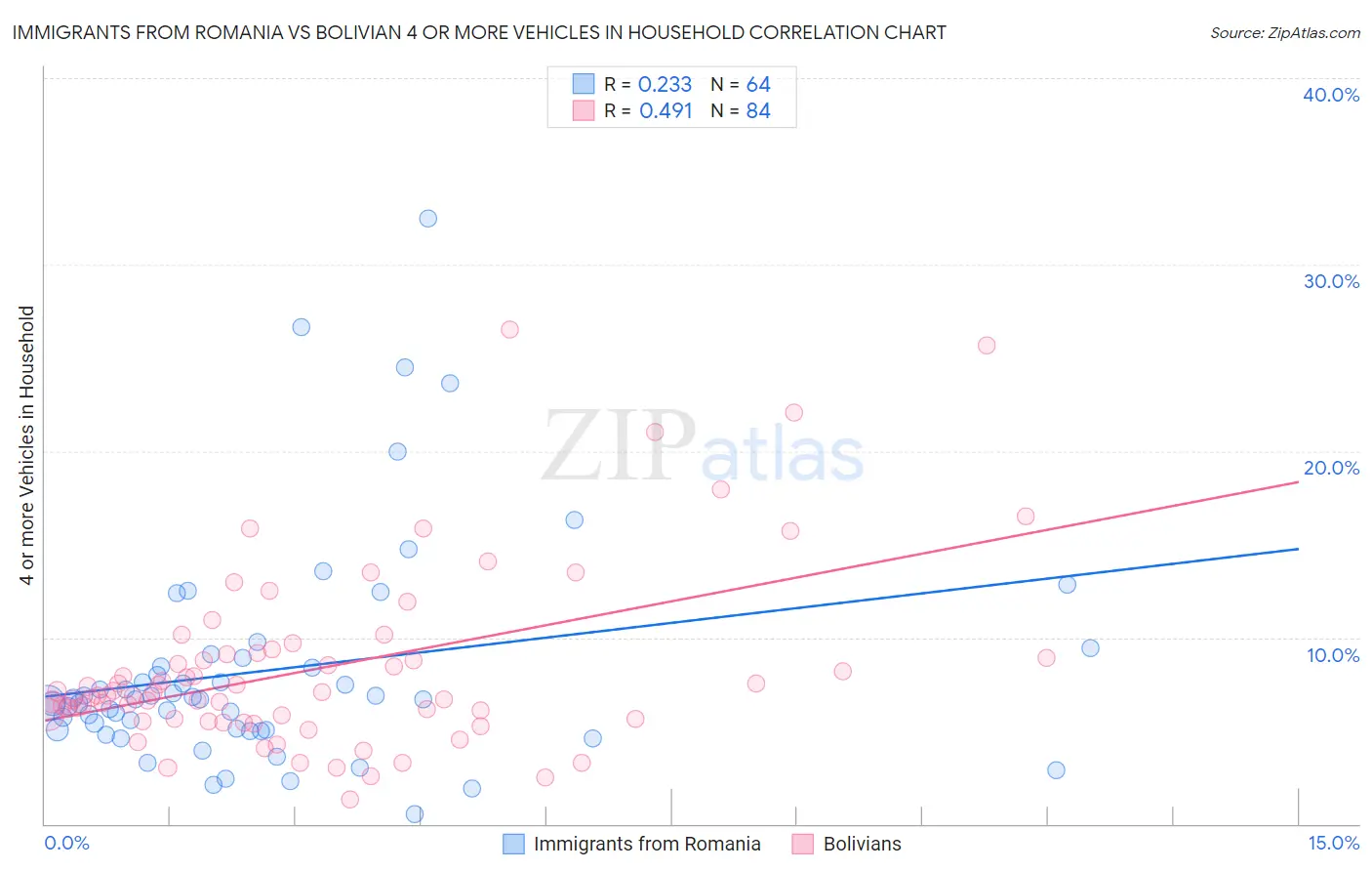 Immigrants from Romania vs Bolivian 4 or more Vehicles in Household