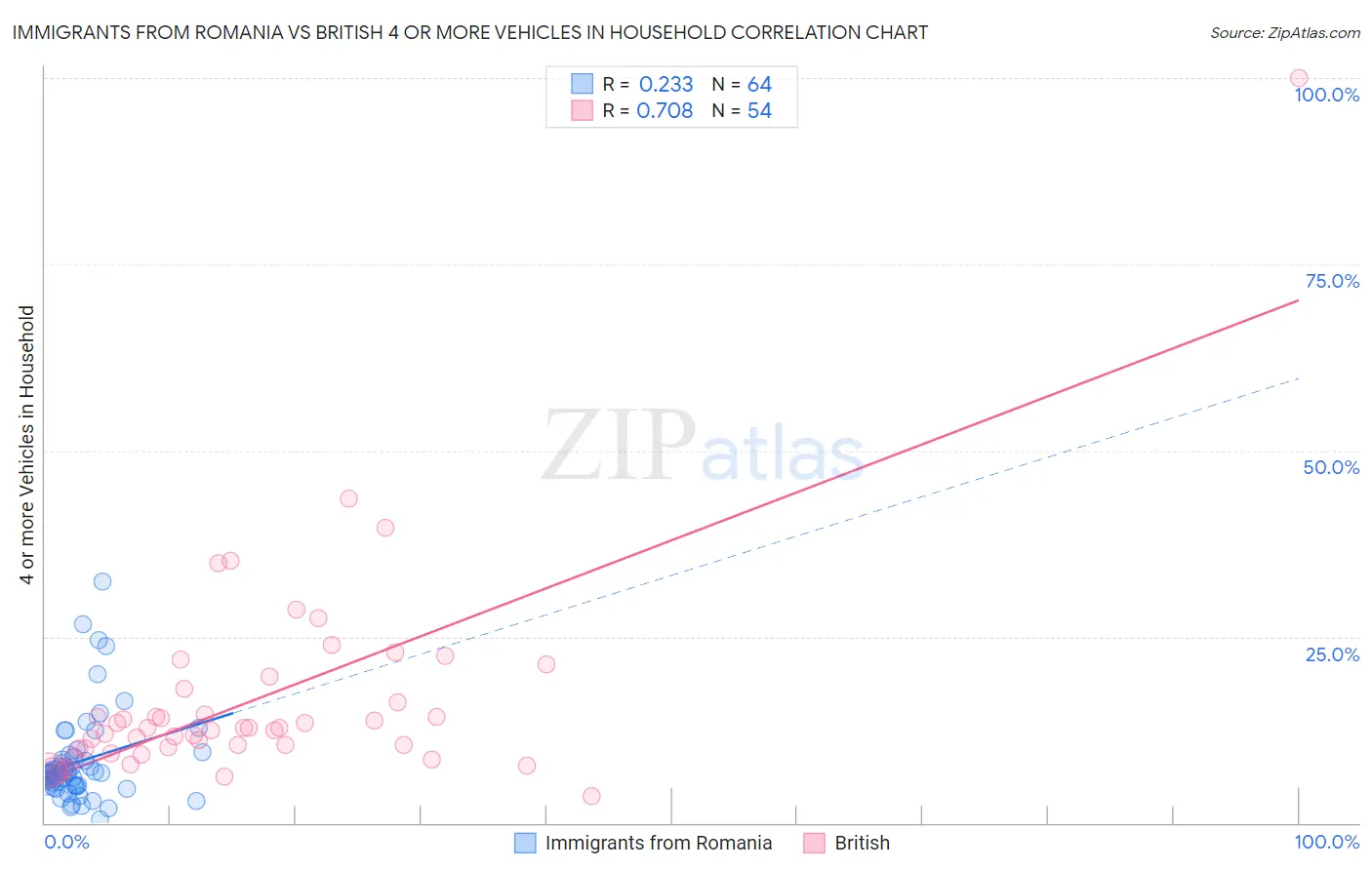 Immigrants from Romania vs British 4 or more Vehicles in Household