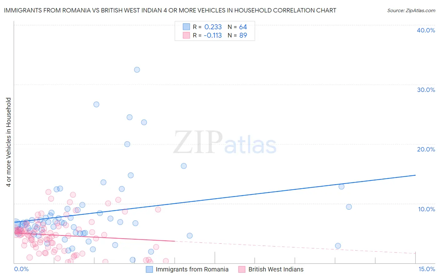 Immigrants from Romania vs British West Indian 4 or more Vehicles in Household