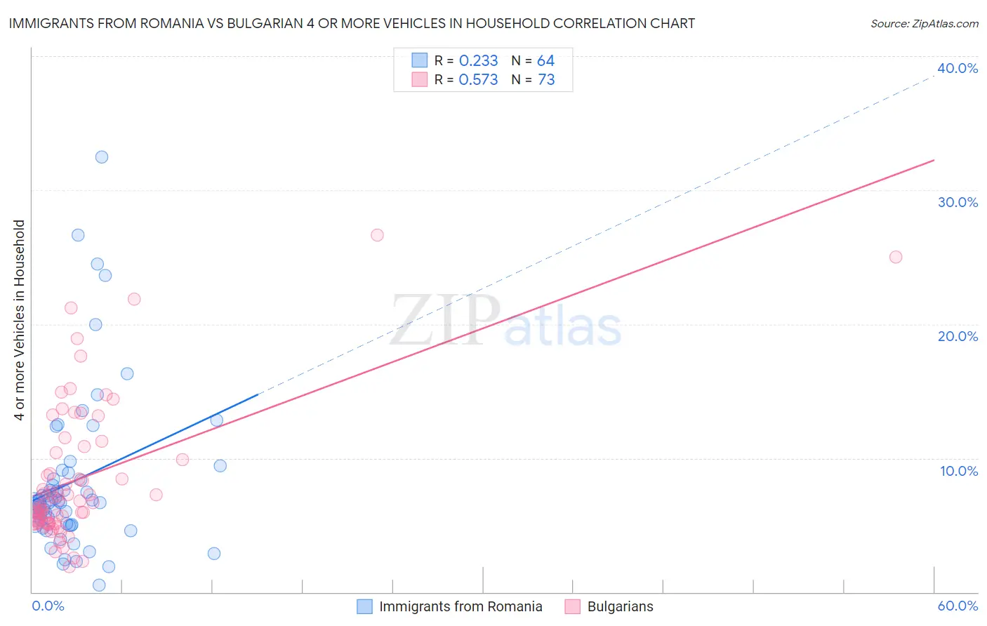 Immigrants from Romania vs Bulgarian 4 or more Vehicles in Household
