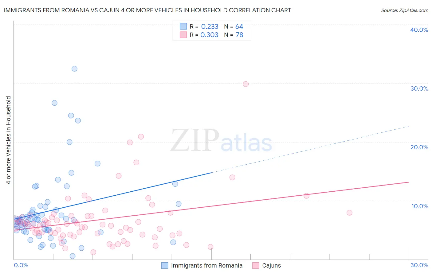 Immigrants from Romania vs Cajun 4 or more Vehicles in Household