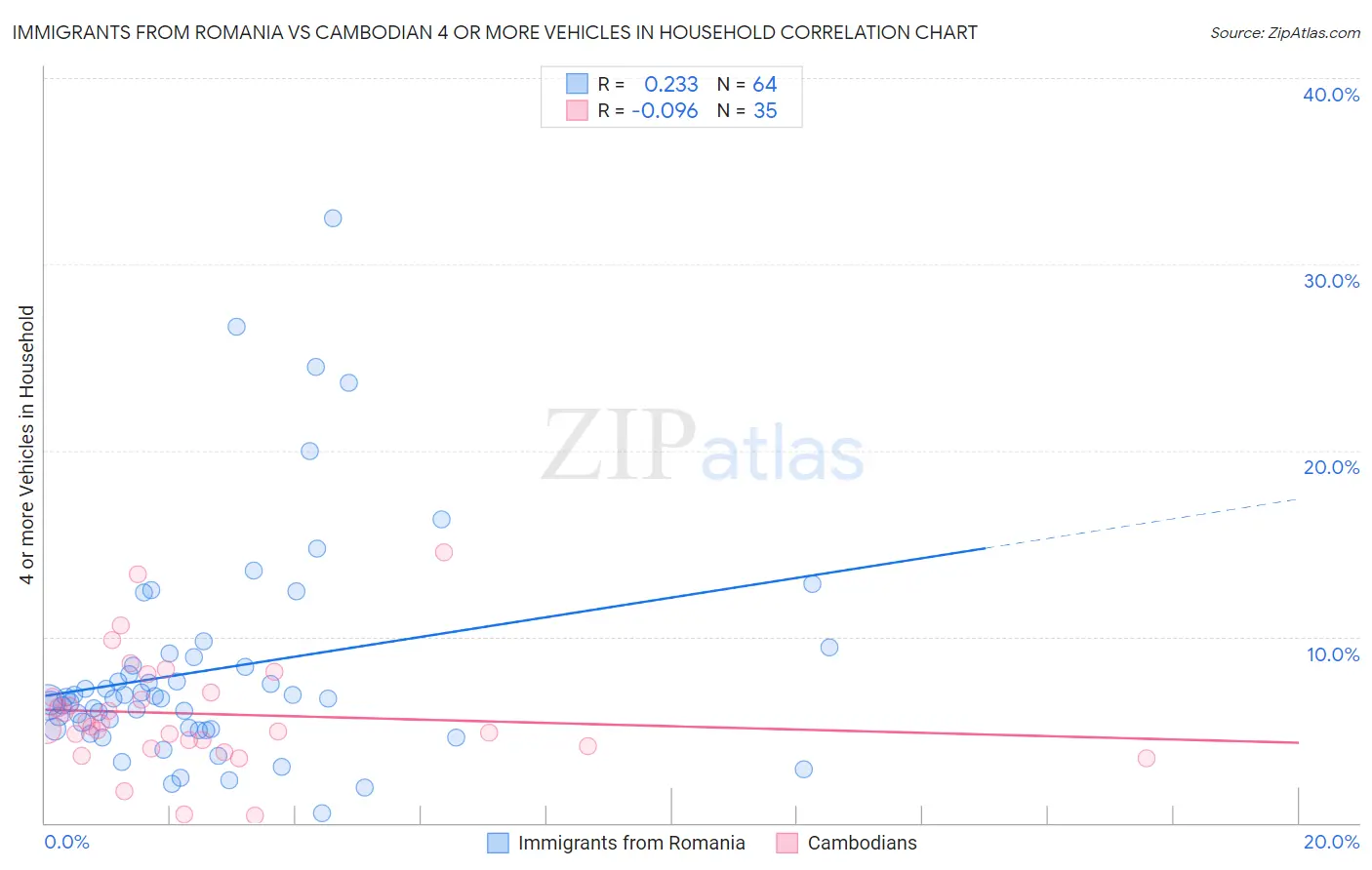 Immigrants from Romania vs Cambodian 4 or more Vehicles in Household