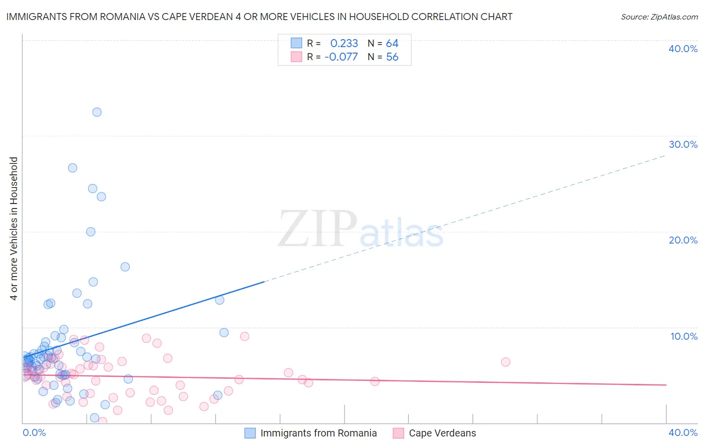 Immigrants from Romania vs Cape Verdean 4 or more Vehicles in Household