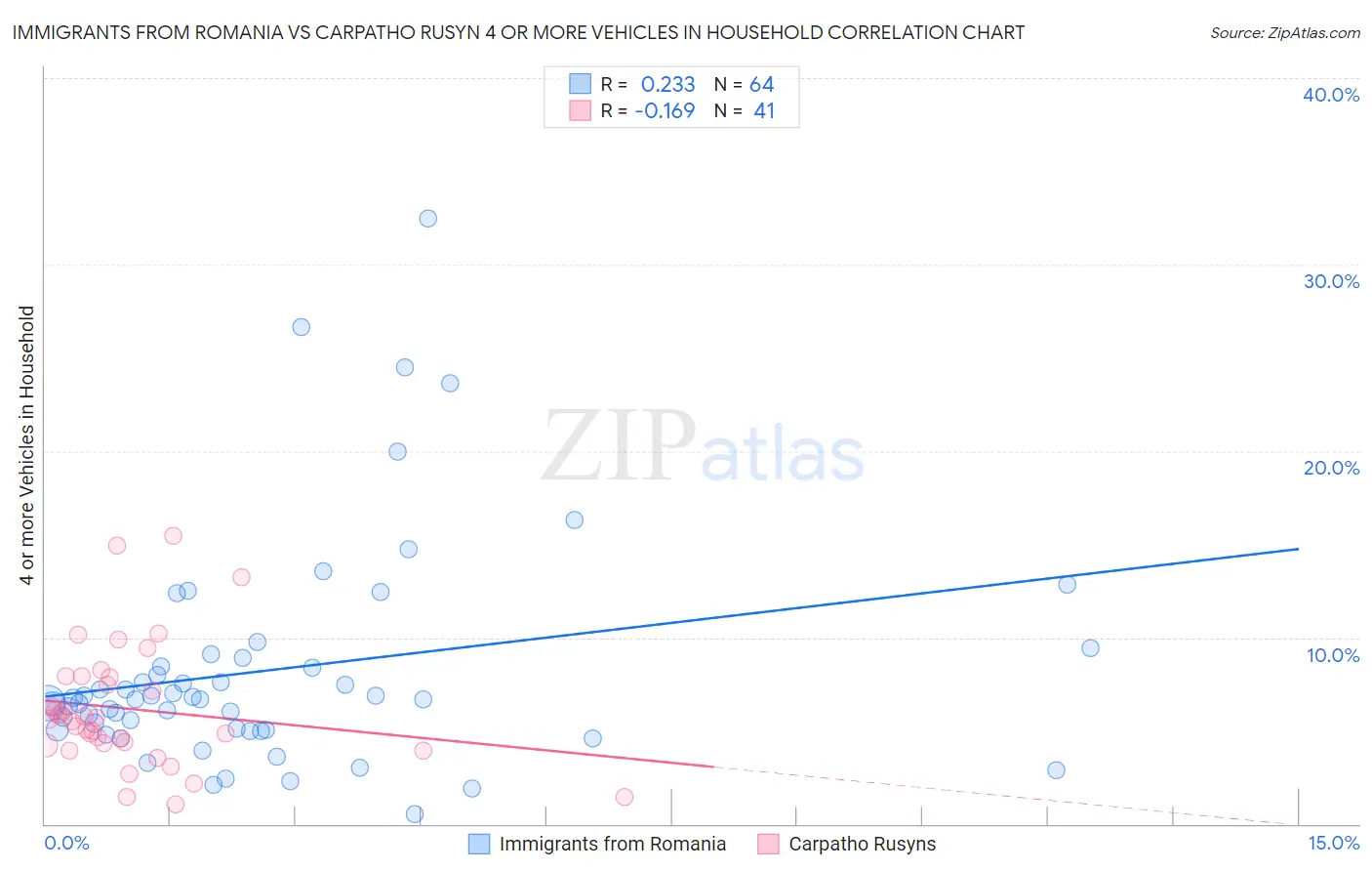 Immigrants from Romania vs Carpatho Rusyn 4 or more Vehicles in Household