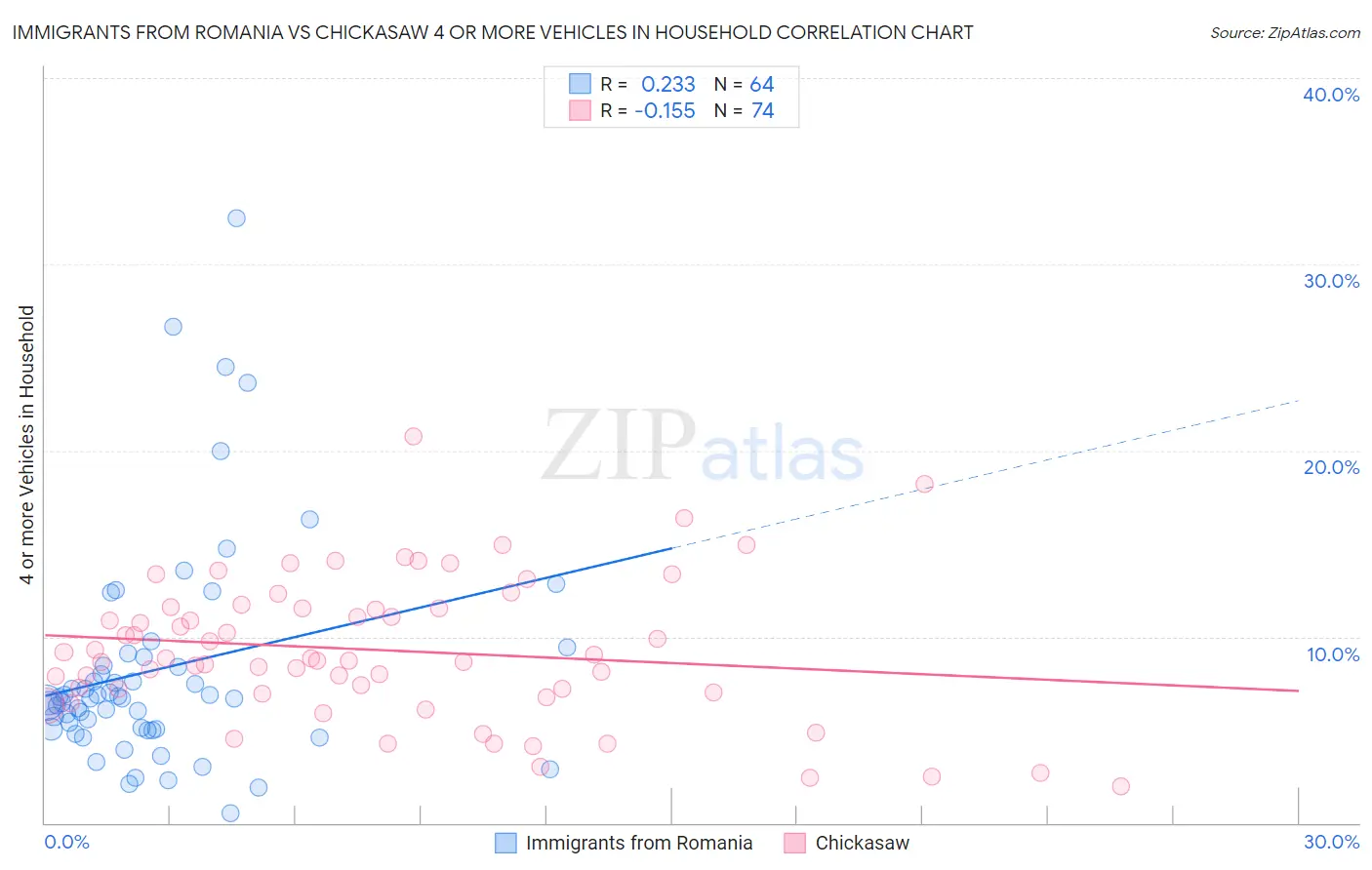 Immigrants from Romania vs Chickasaw 4 or more Vehicles in Household