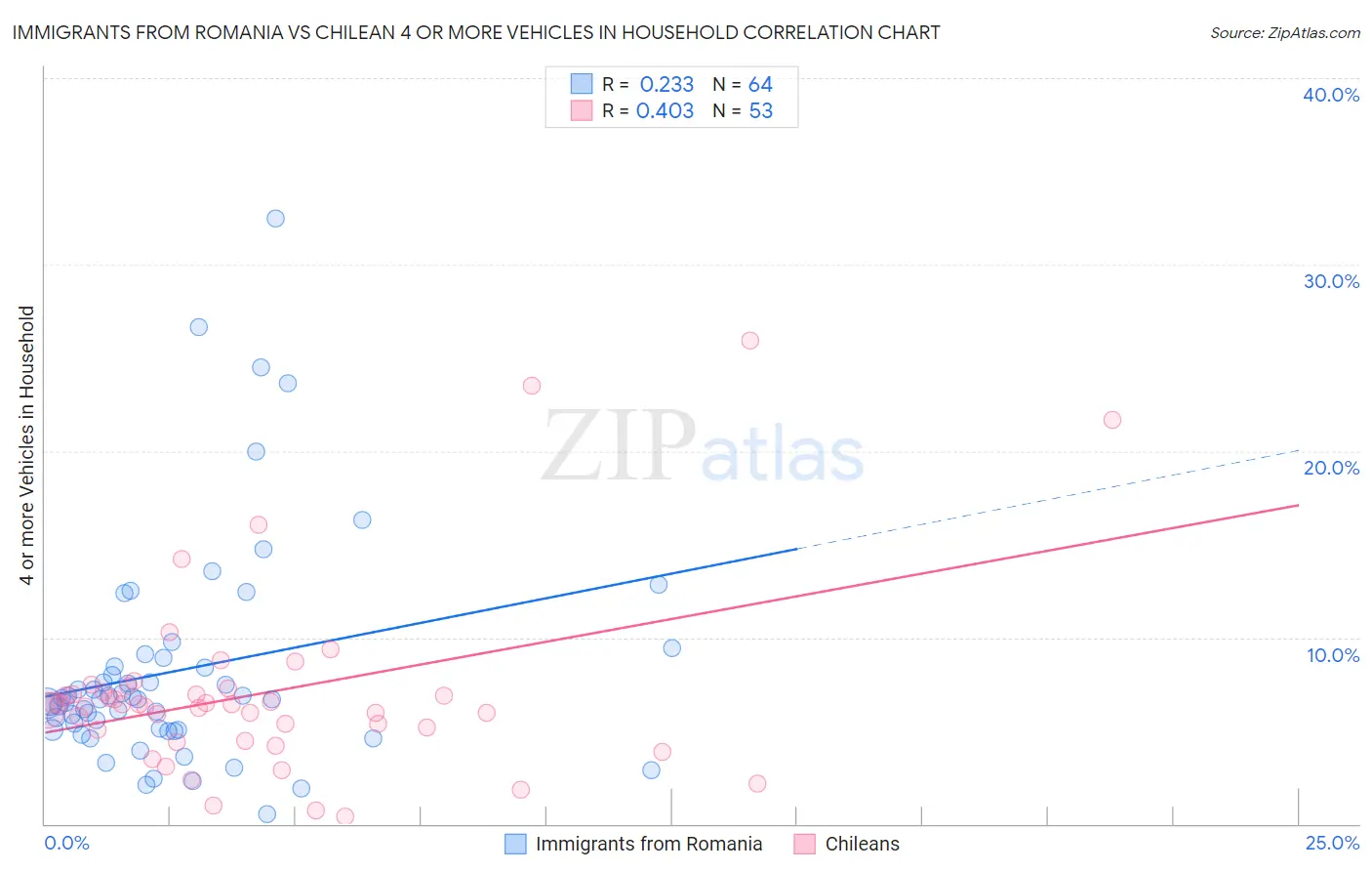 Immigrants from Romania vs Chilean 4 or more Vehicles in Household