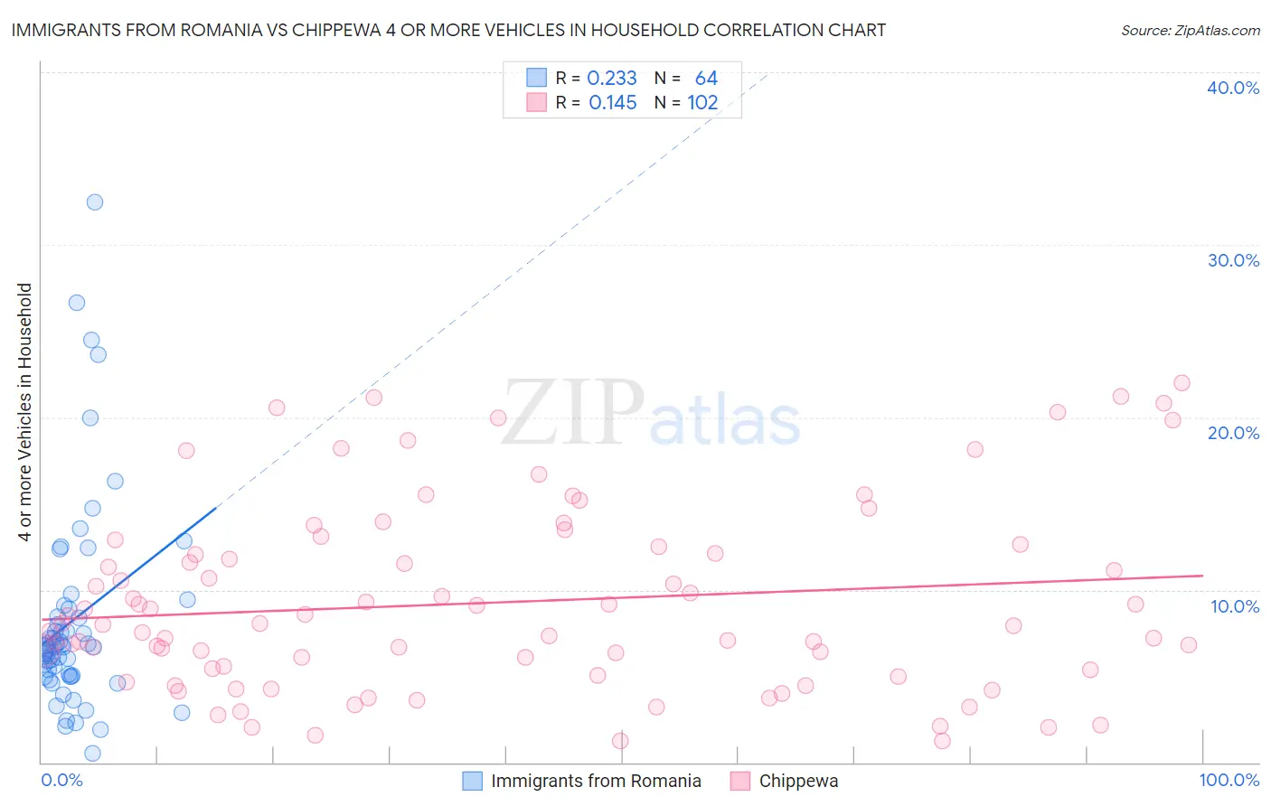 Immigrants from Romania vs Chippewa 4 or more Vehicles in Household