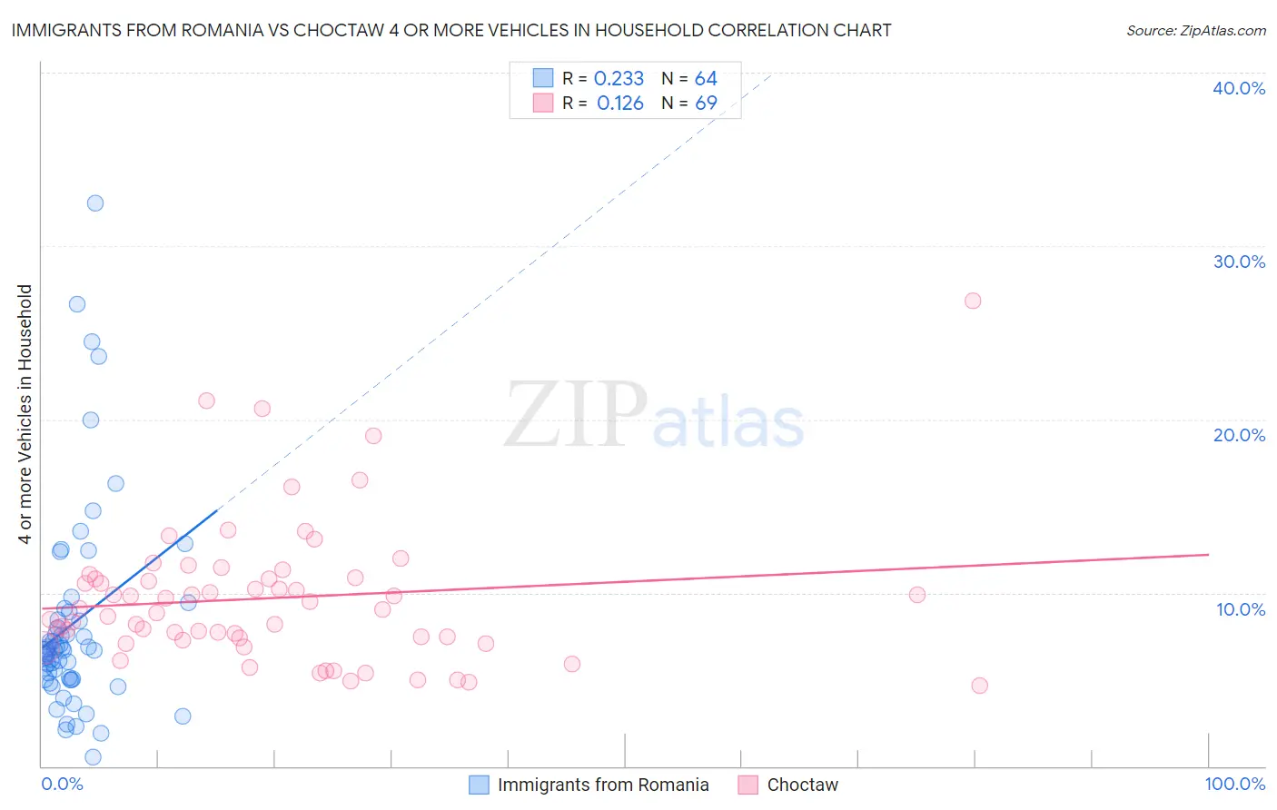 Immigrants from Romania vs Choctaw 4 or more Vehicles in Household