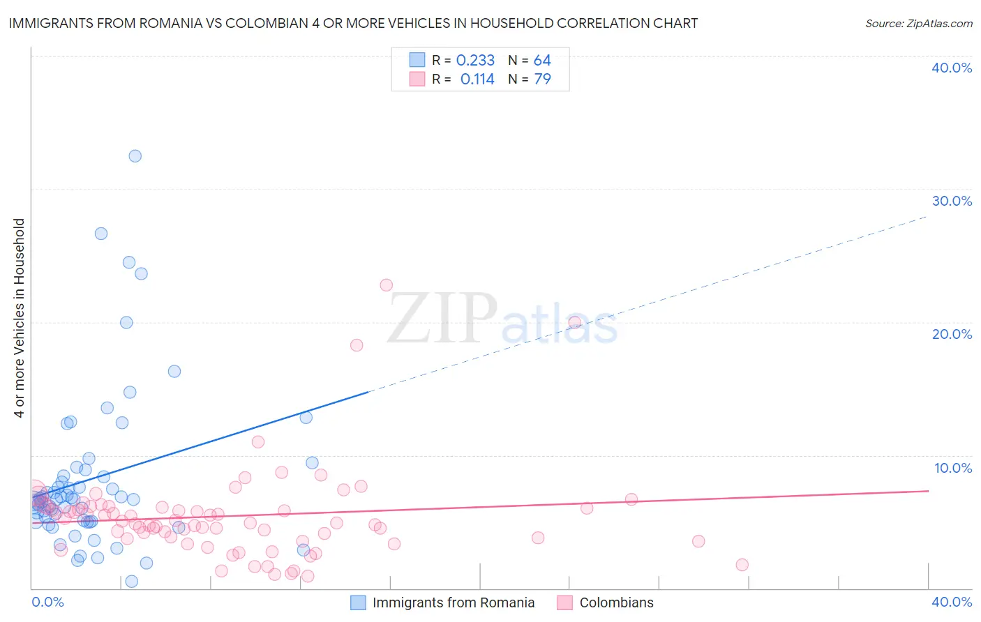 Immigrants from Romania vs Colombian 4 or more Vehicles in Household