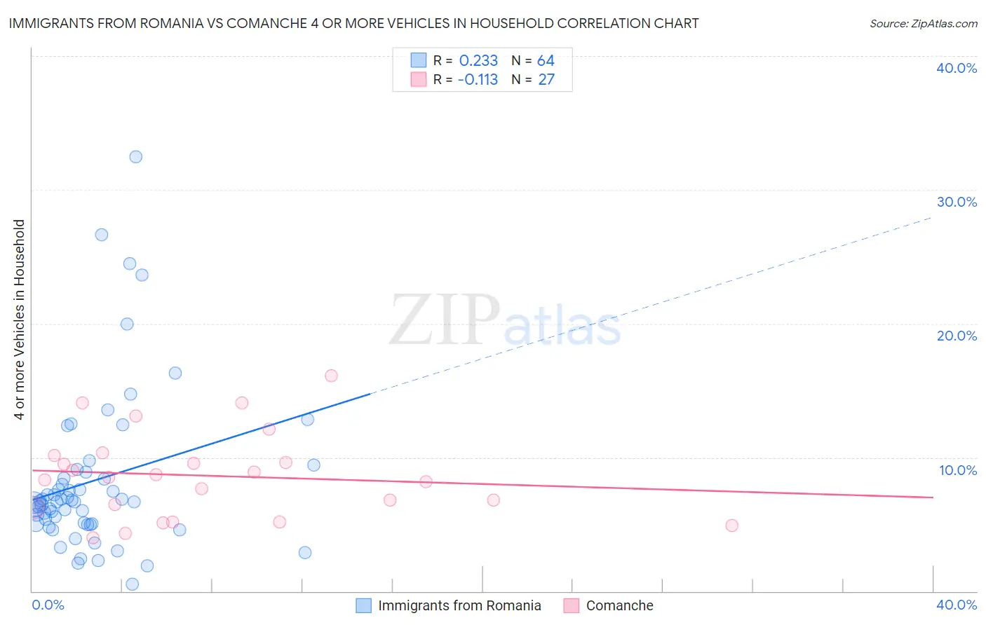 Immigrants from Romania vs Comanche 4 or more Vehicles in Household