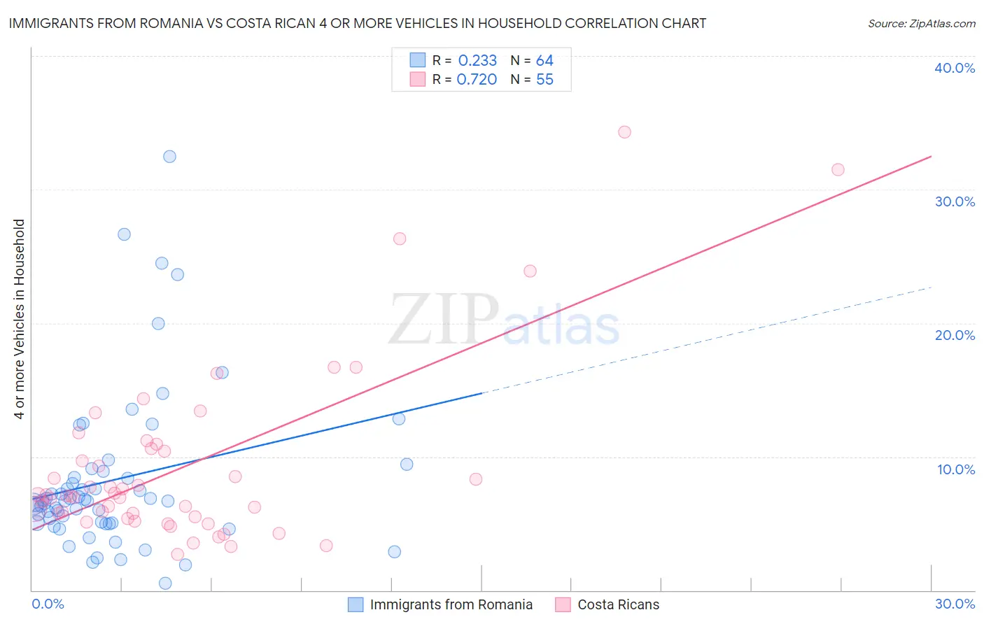 Immigrants from Romania vs Costa Rican 4 or more Vehicles in Household
