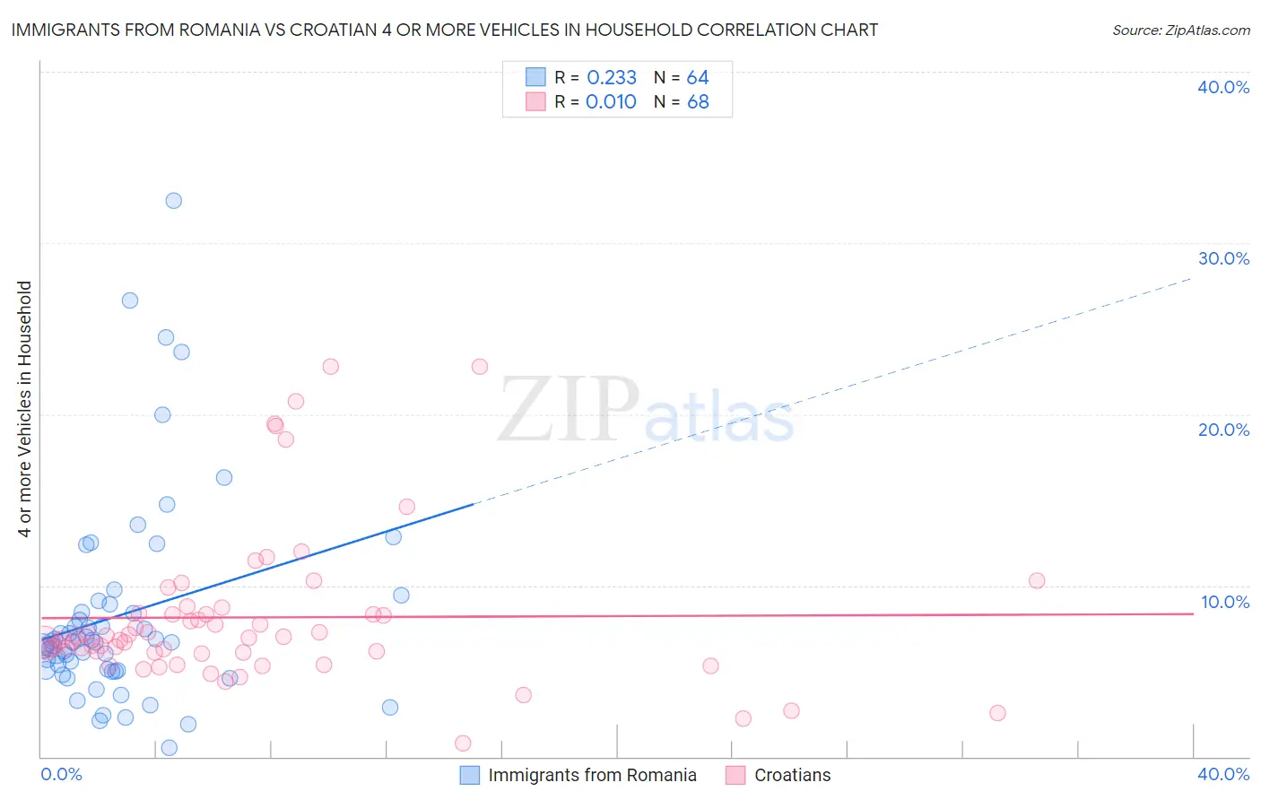 Immigrants from Romania vs Croatian 4 or more Vehicles in Household