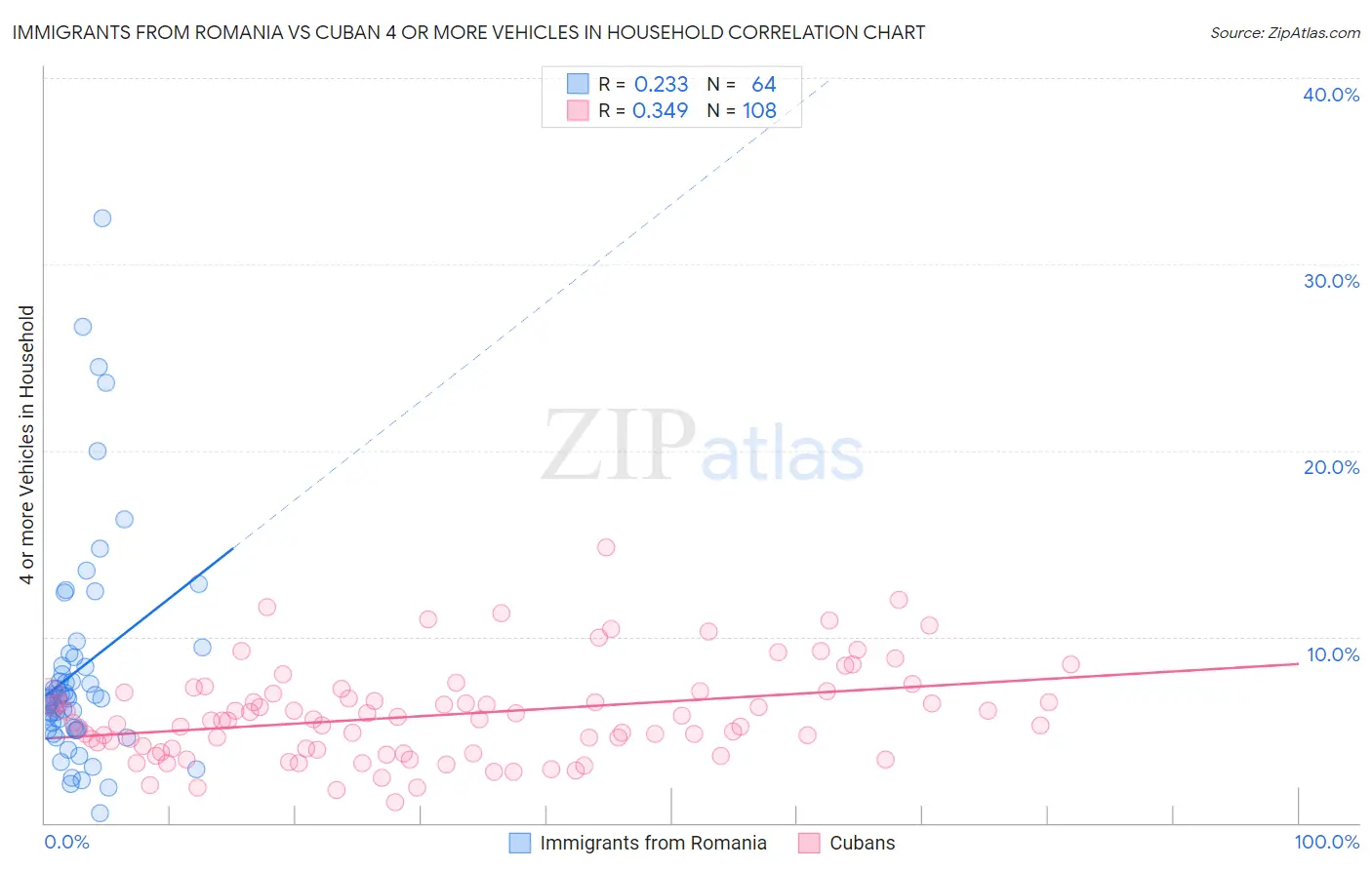 Immigrants from Romania vs Cuban 4 or more Vehicles in Household