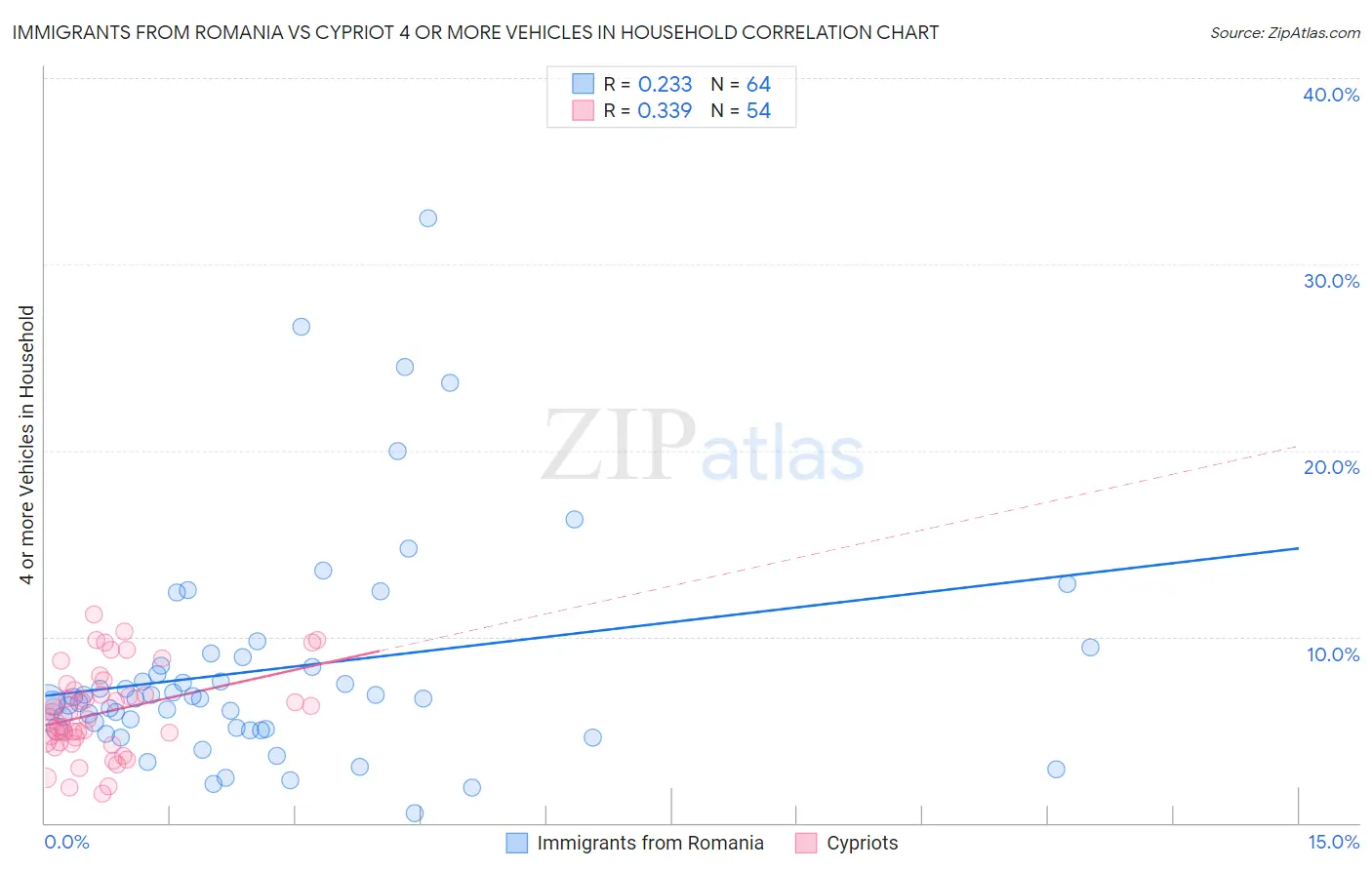 Immigrants from Romania vs Cypriot 4 or more Vehicles in Household