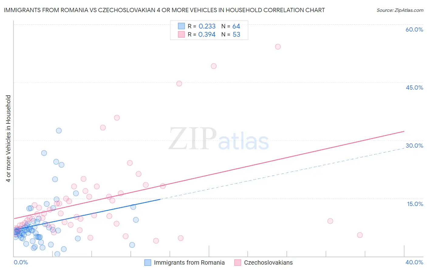 Immigrants from Romania vs Czechoslovakian 4 or more Vehicles in Household