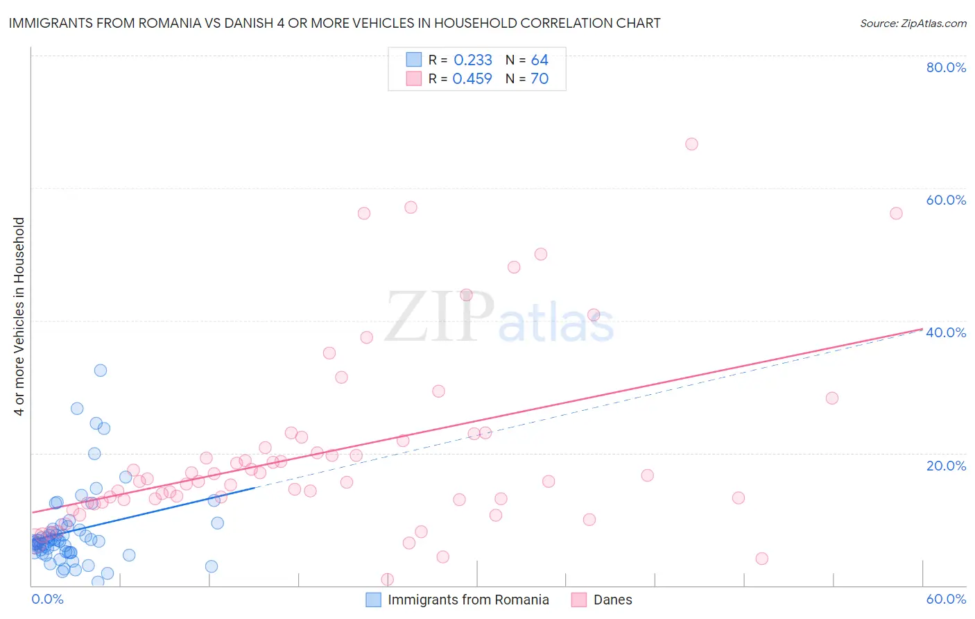 Immigrants from Romania vs Danish 4 or more Vehicles in Household