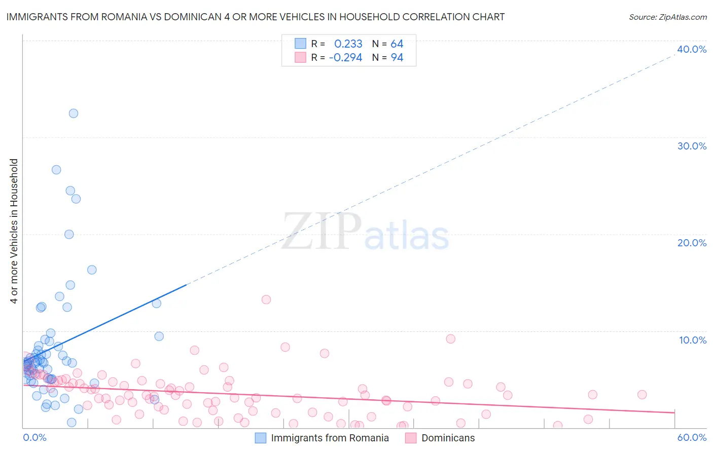 Immigrants from Romania vs Dominican 4 or more Vehicles in Household