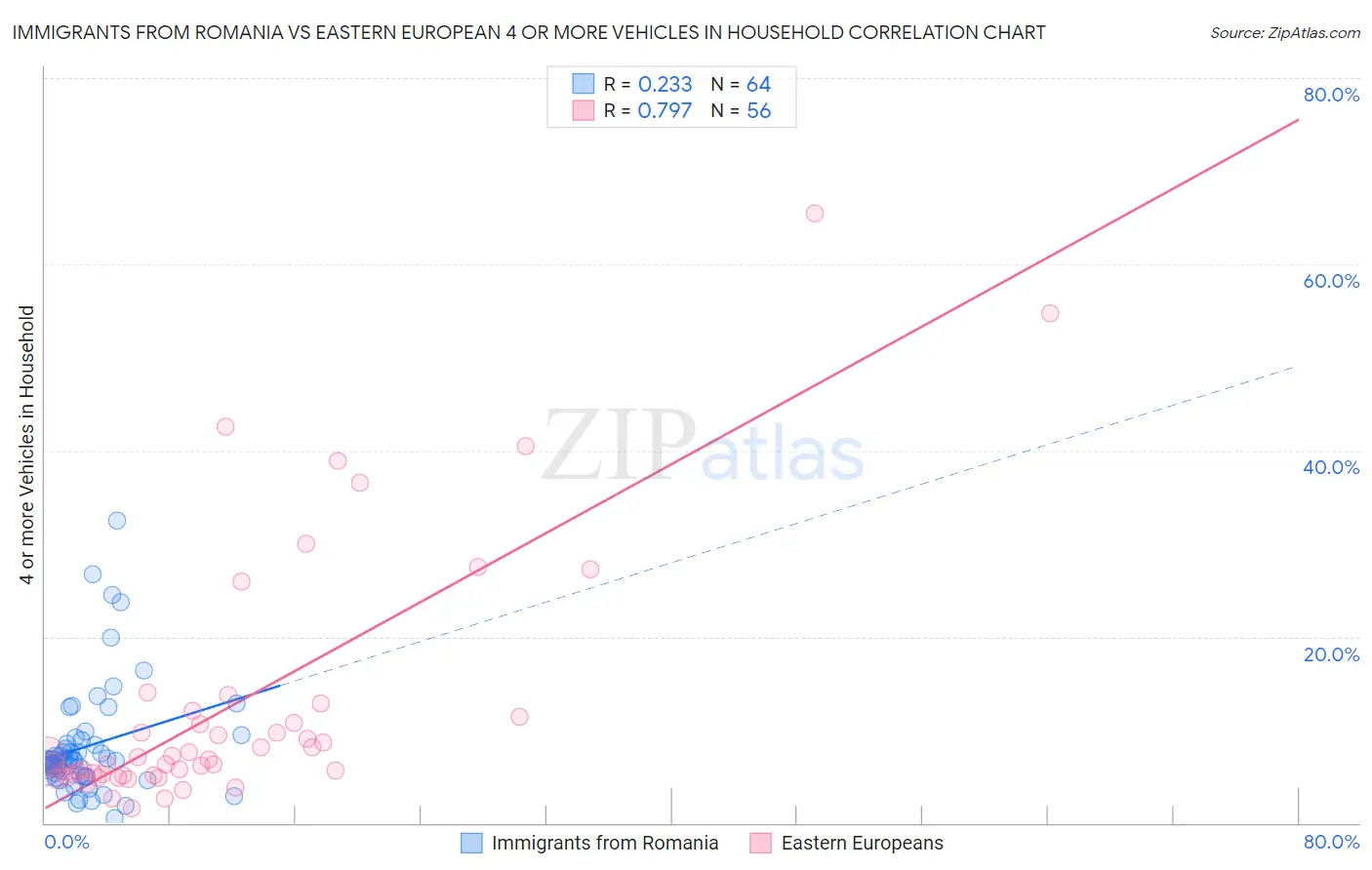 Immigrants from Romania vs Eastern European 4 or more Vehicles in Household
