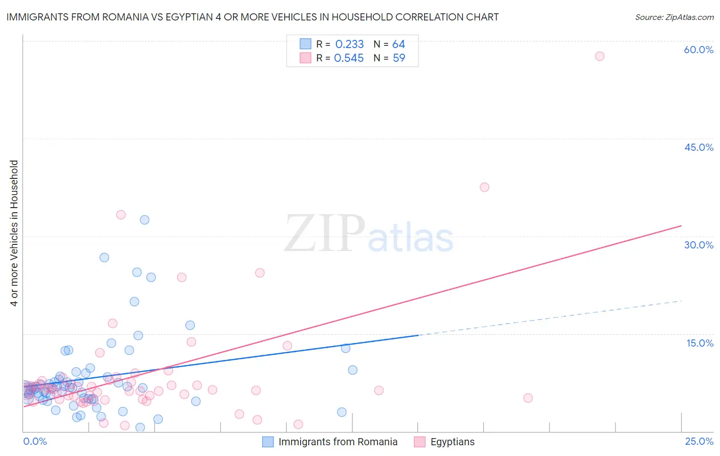 Immigrants from Romania vs Egyptian 4 or more Vehicles in Household