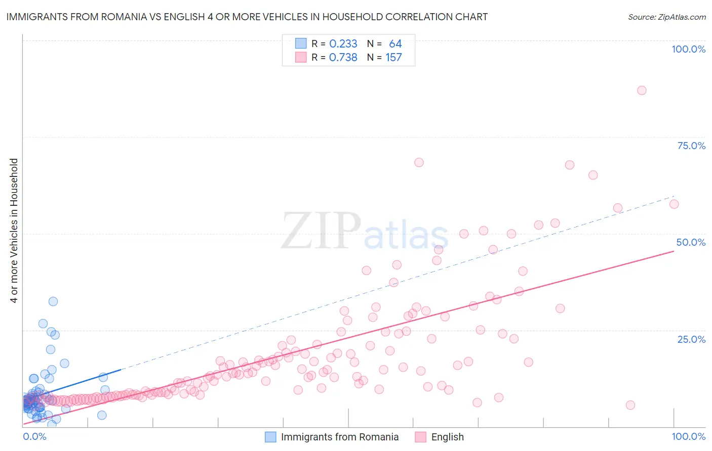 Immigrants from Romania vs English 4 or more Vehicles in Household