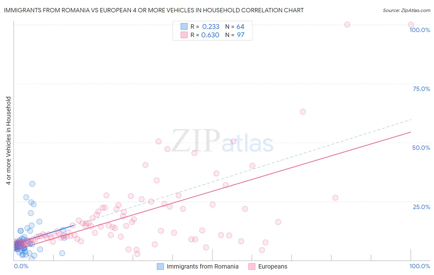 Immigrants from Romania vs European 4 or more Vehicles in Household