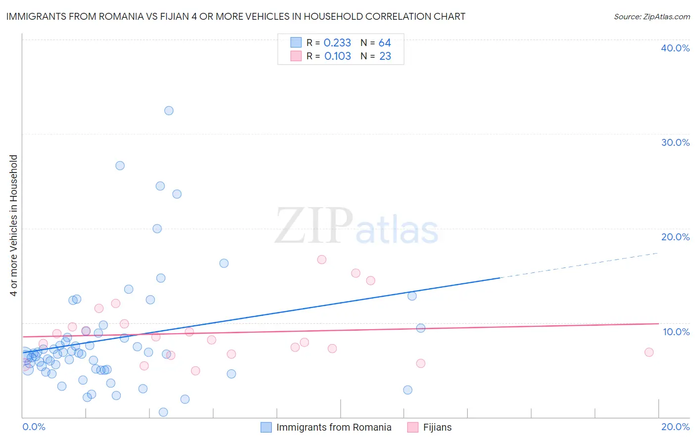 Immigrants from Romania vs Fijian 4 or more Vehicles in Household