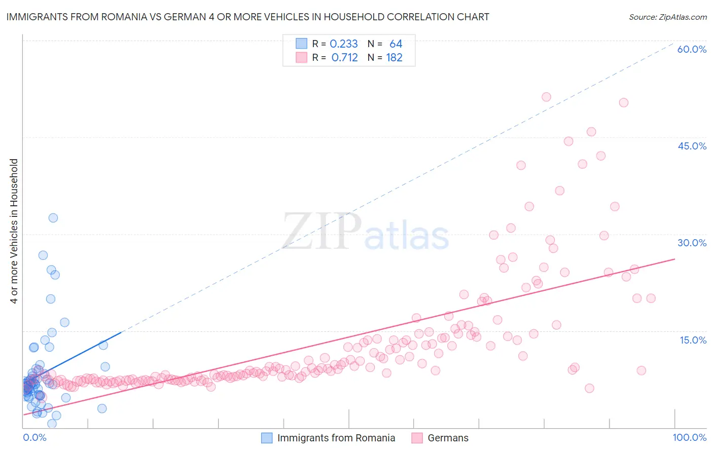Immigrants from Romania vs German 4 or more Vehicles in Household