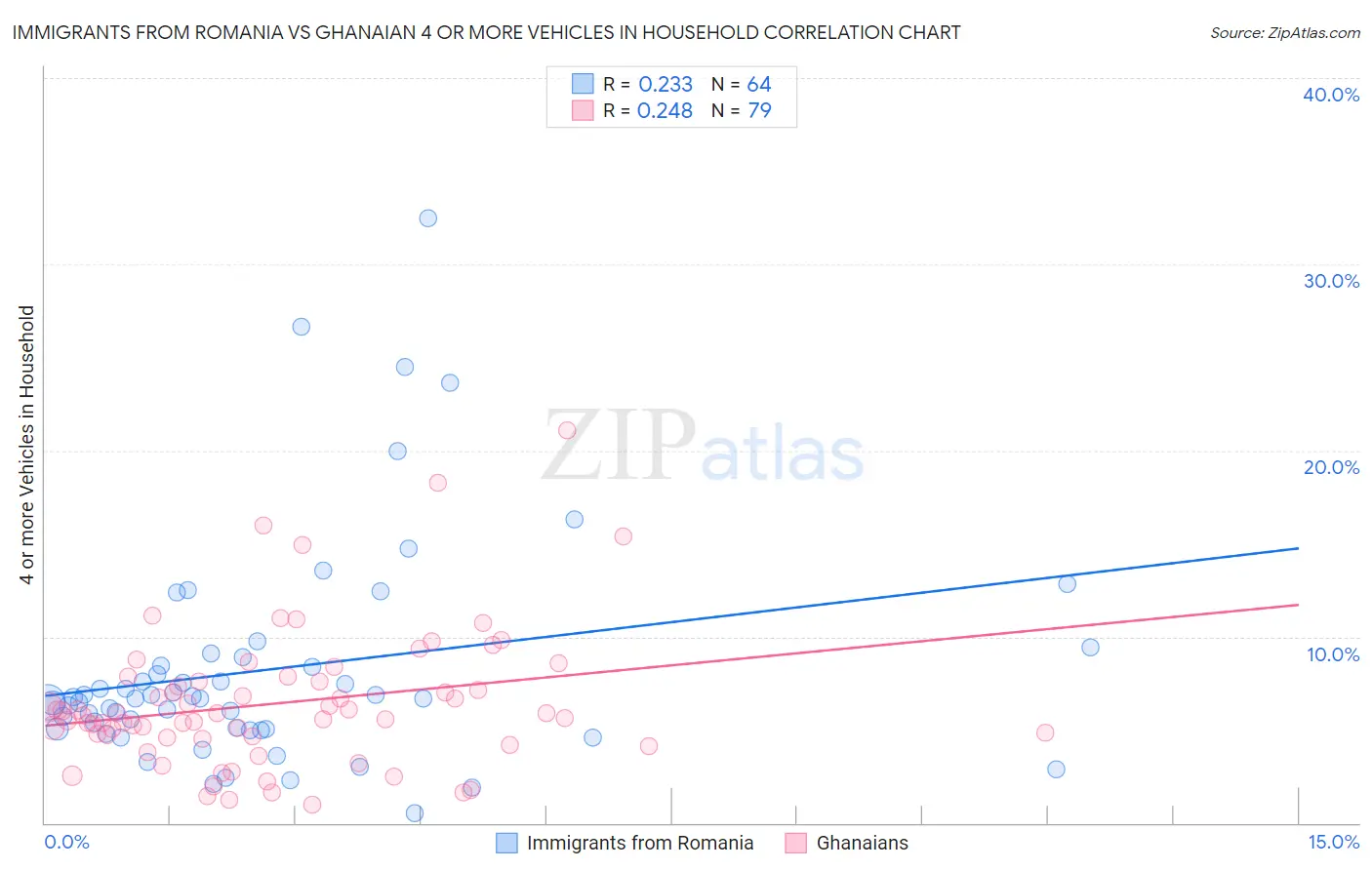 Immigrants from Romania vs Ghanaian 4 or more Vehicles in Household