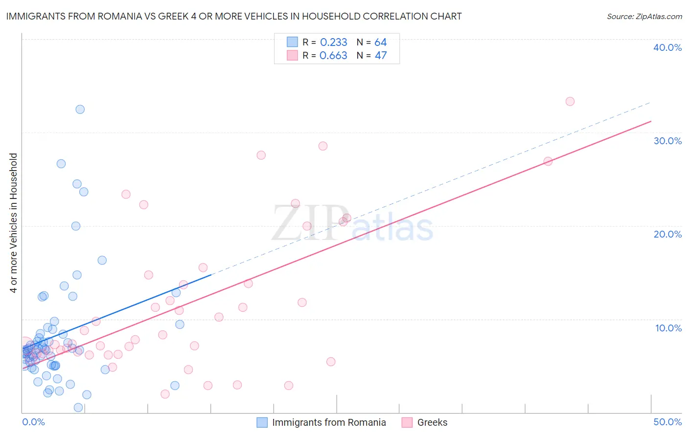 Immigrants from Romania vs Greek 4 or more Vehicles in Household
