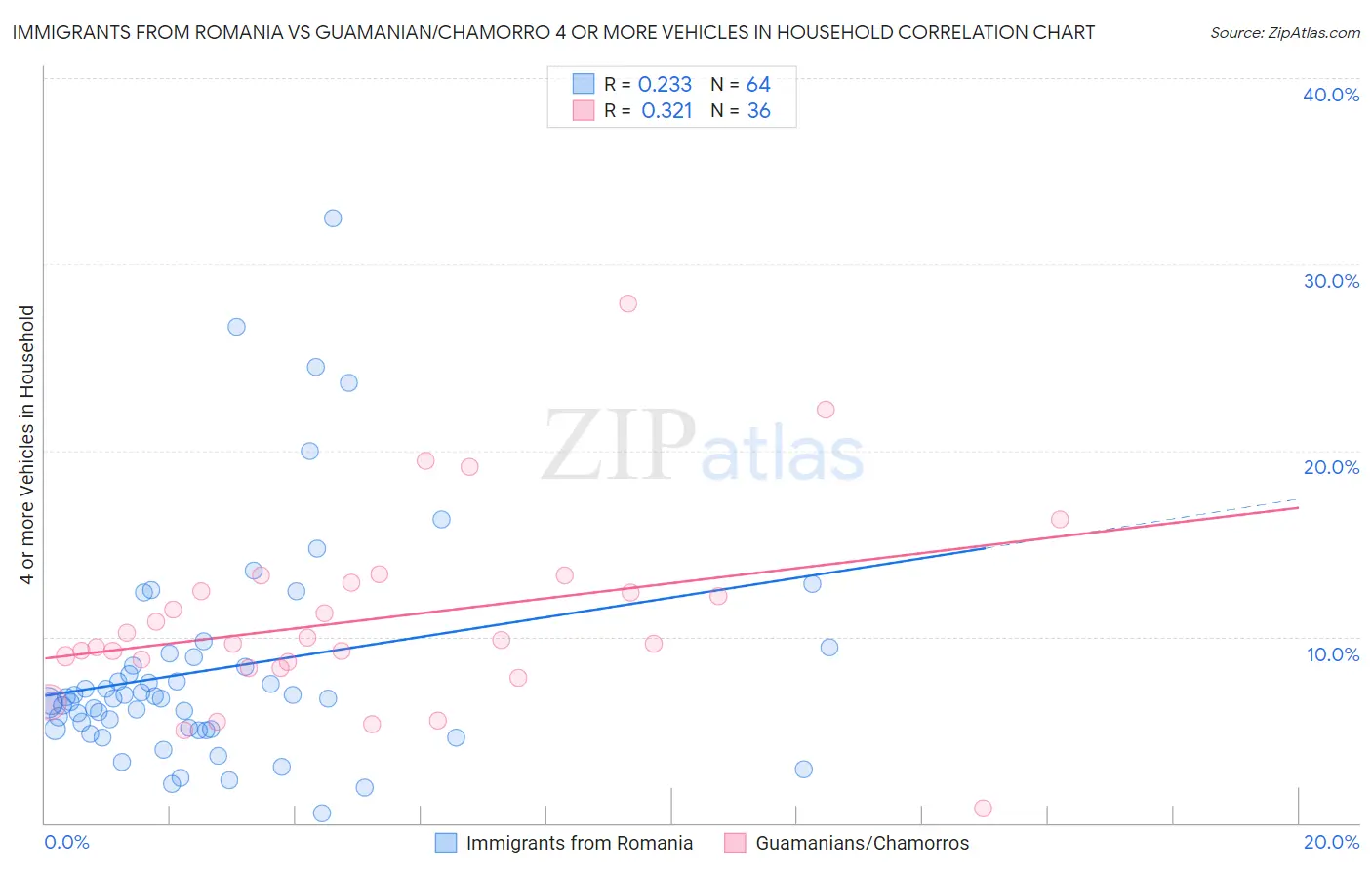 Immigrants from Romania vs Guamanian/Chamorro 4 or more Vehicles in Household