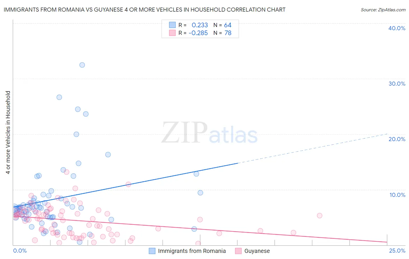Immigrants from Romania vs Guyanese 4 or more Vehicles in Household