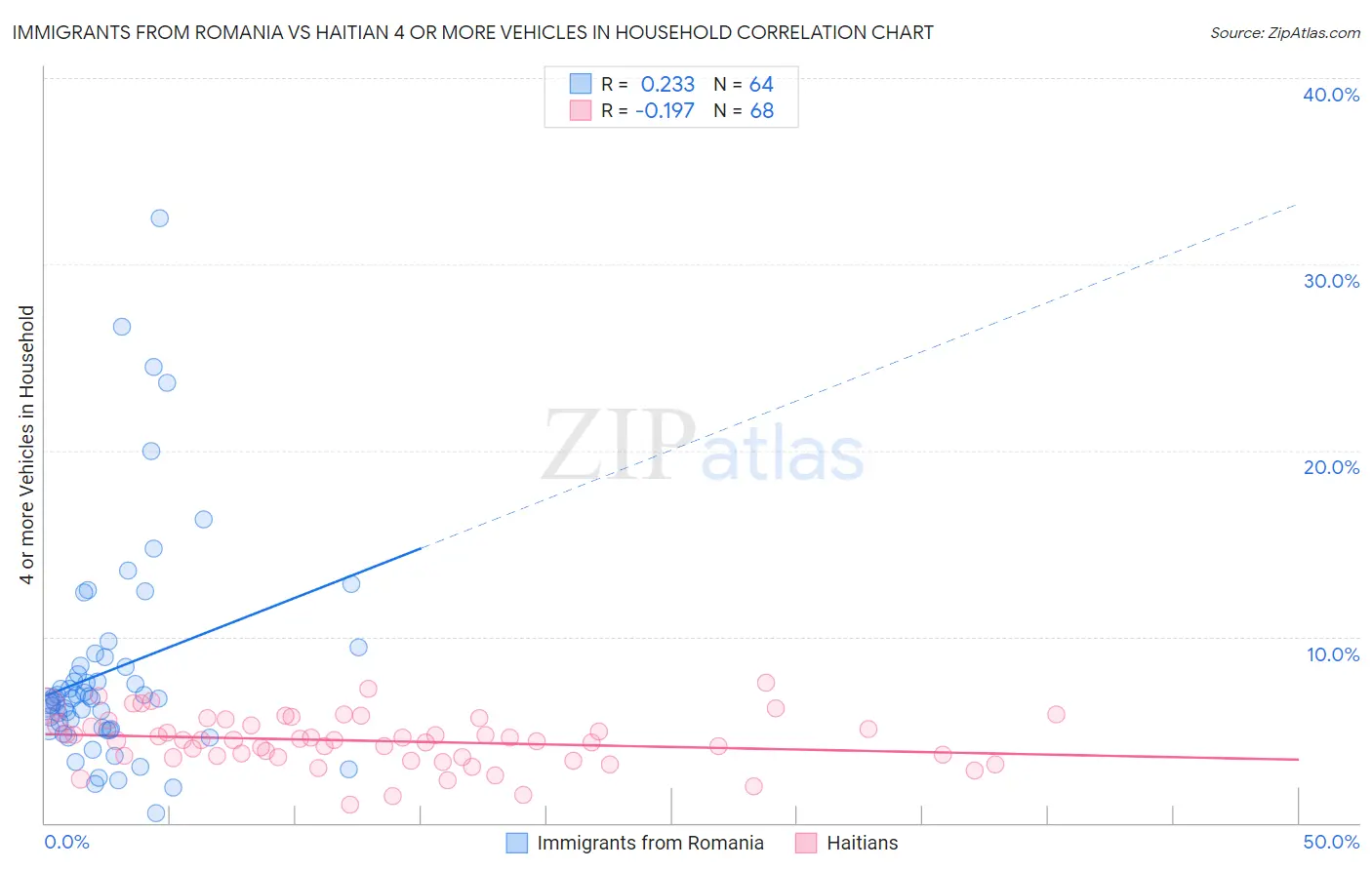 Immigrants from Romania vs Haitian 4 or more Vehicles in Household