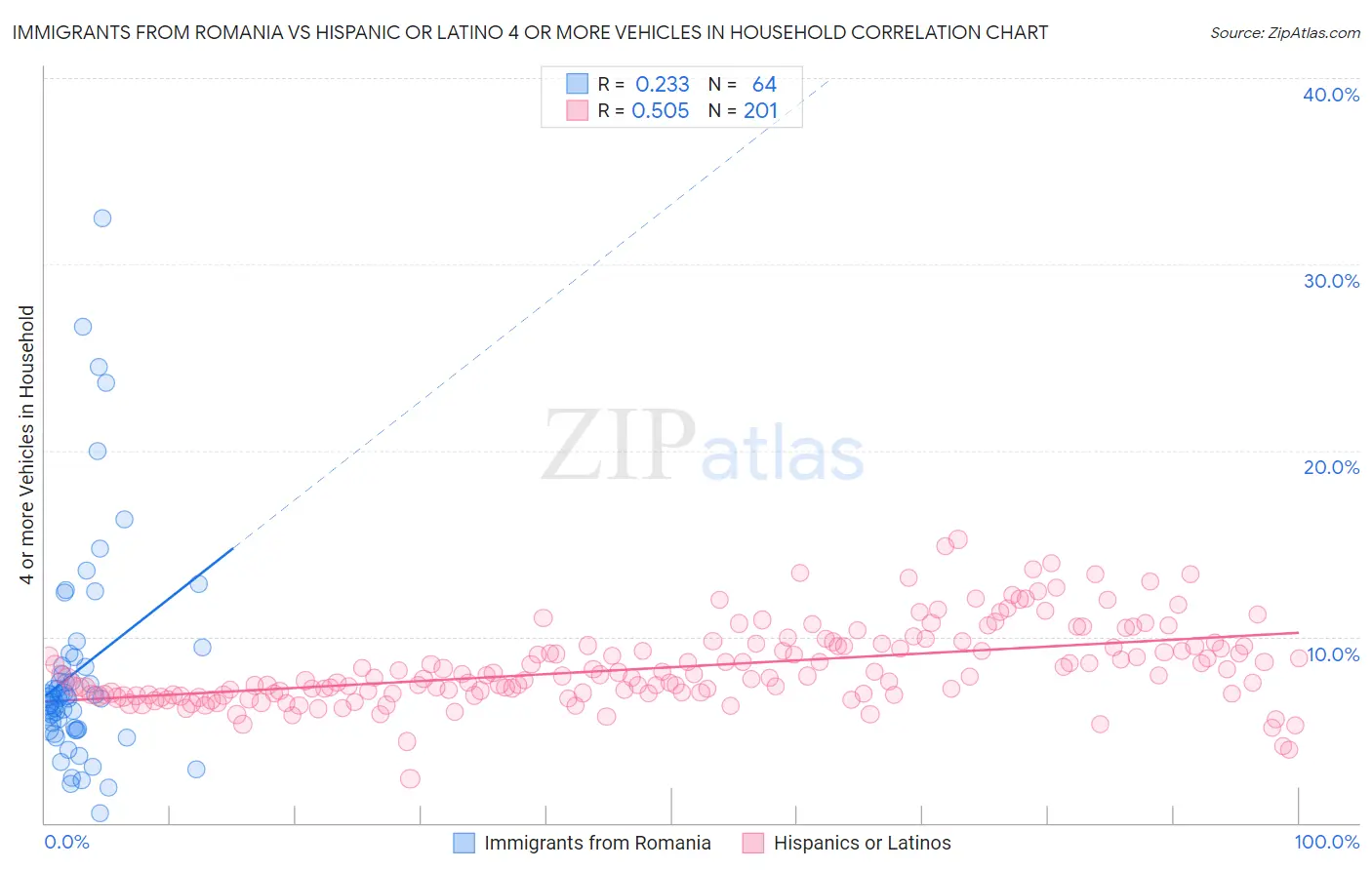 Immigrants from Romania vs Hispanic or Latino 4 or more Vehicles in Household