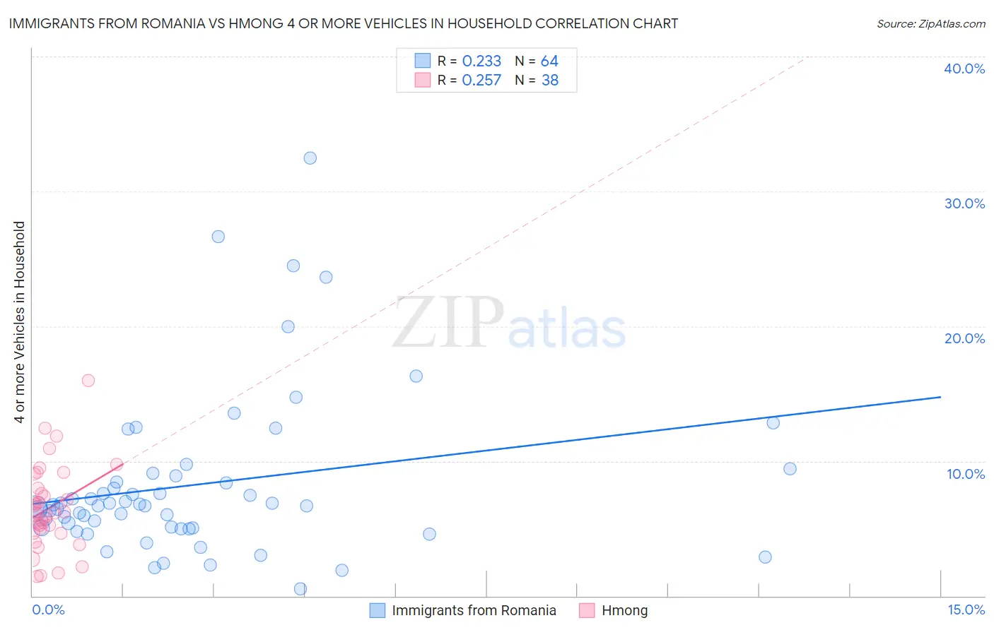Immigrants from Romania vs Hmong 4 or more Vehicles in Household