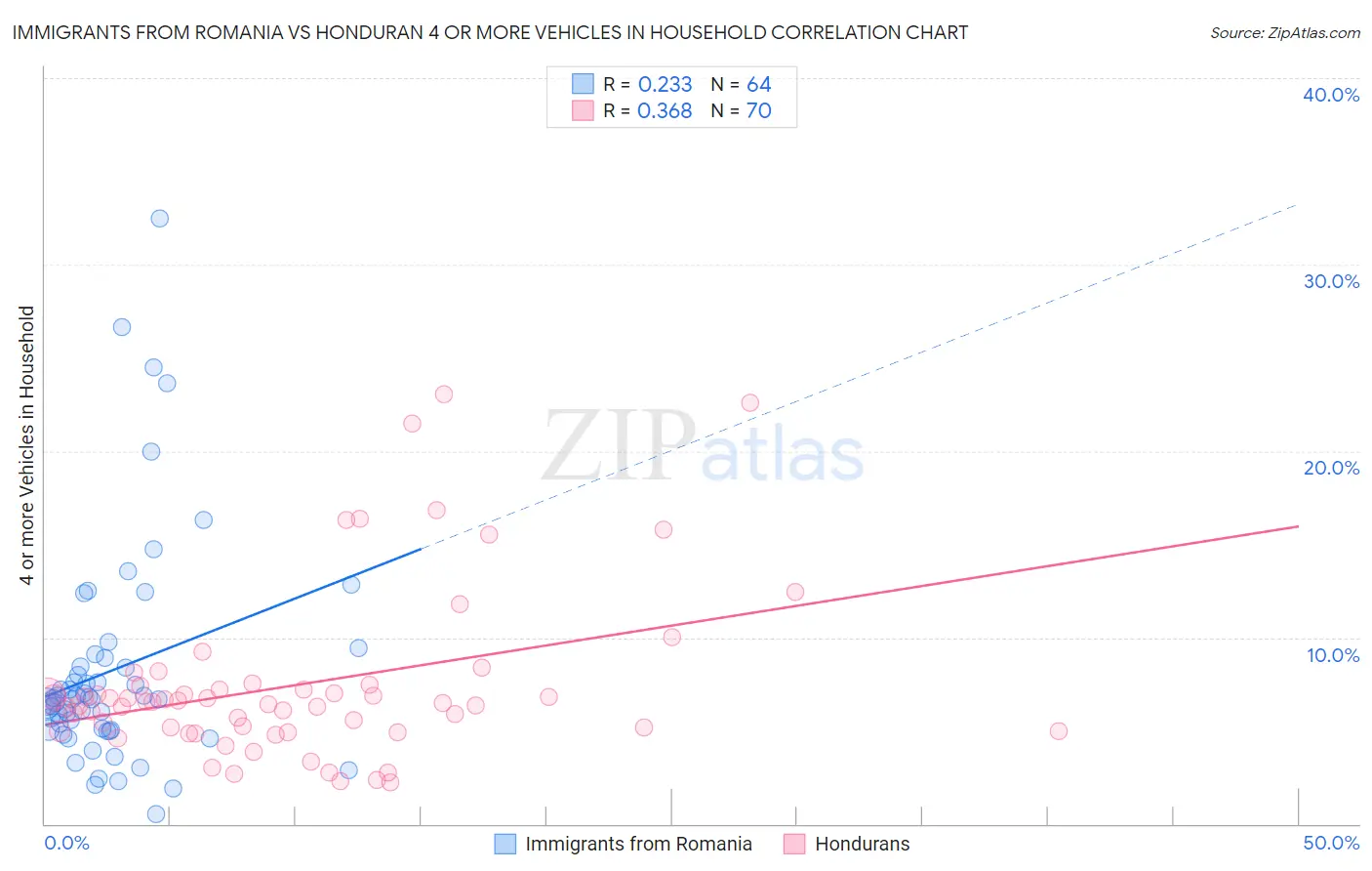 Immigrants from Romania vs Honduran 4 or more Vehicles in Household