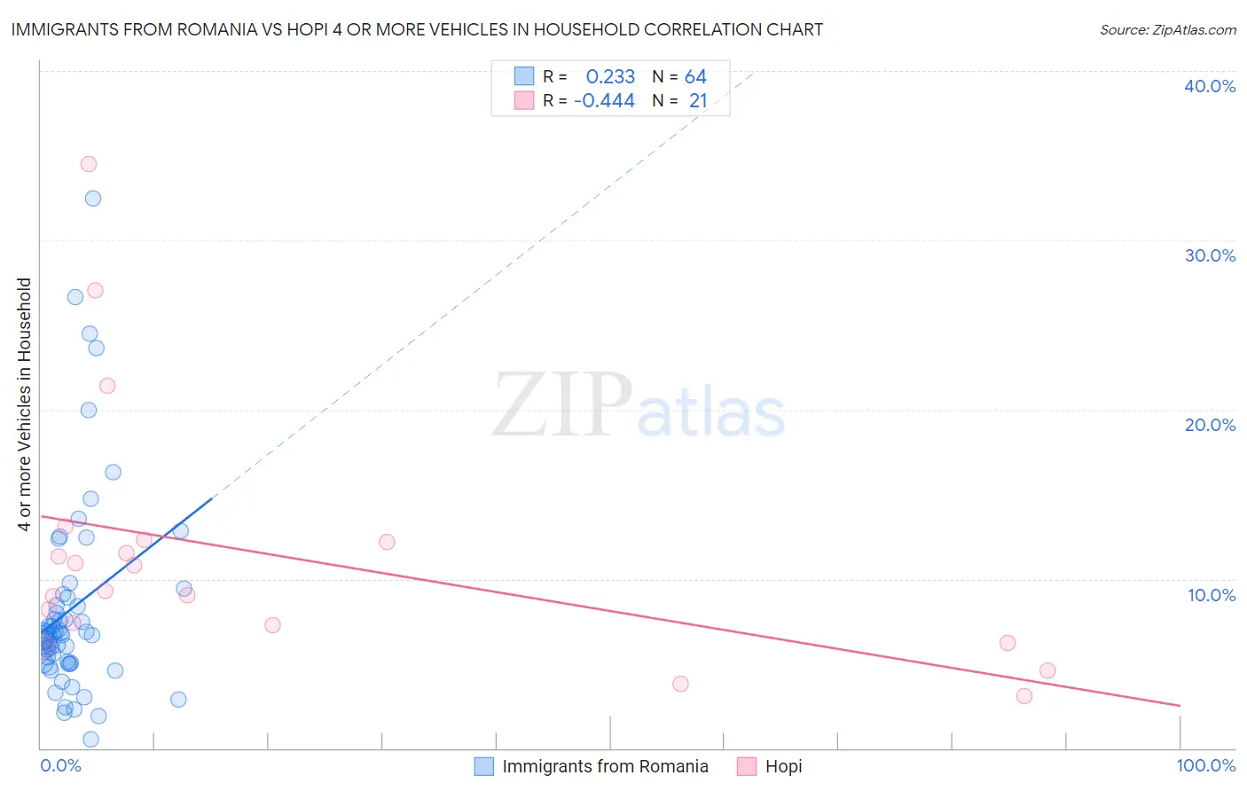 Immigrants from Romania vs Hopi 4 or more Vehicles in Household