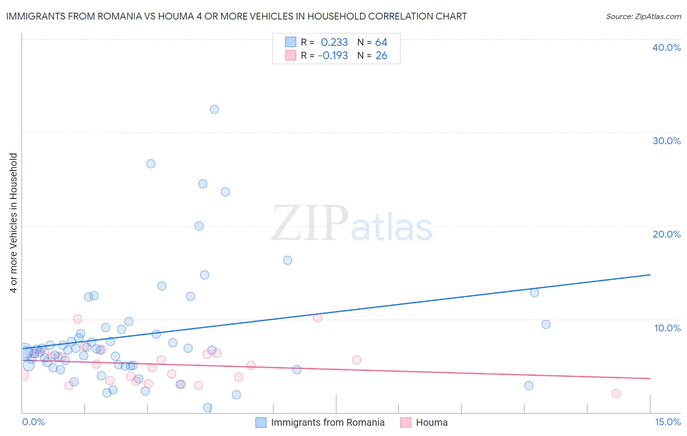 Immigrants from Romania vs Houma 4 or more Vehicles in Household