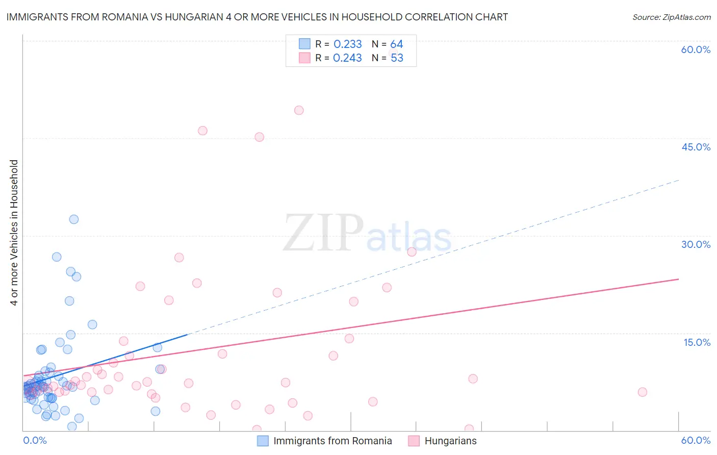 Immigrants from Romania vs Hungarian 4 or more Vehicles in Household