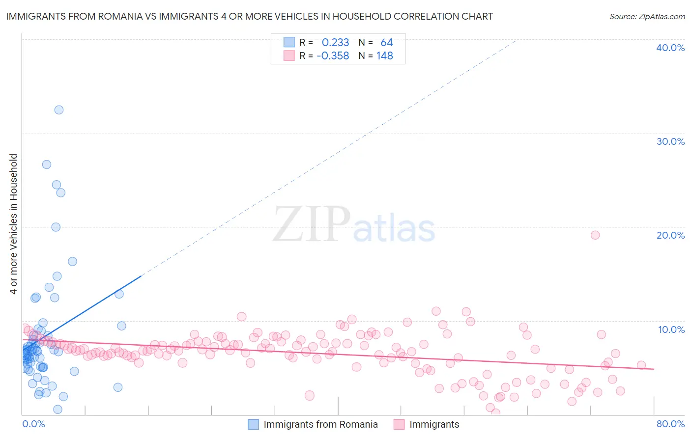 Immigrants from Romania vs Immigrants 4 or more Vehicles in Household