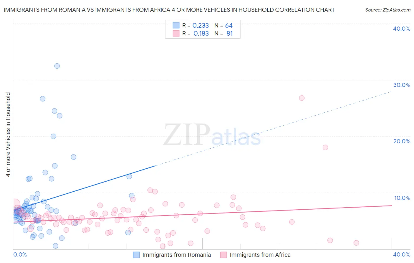 Immigrants from Romania vs Immigrants from Africa 4 or more Vehicles in Household