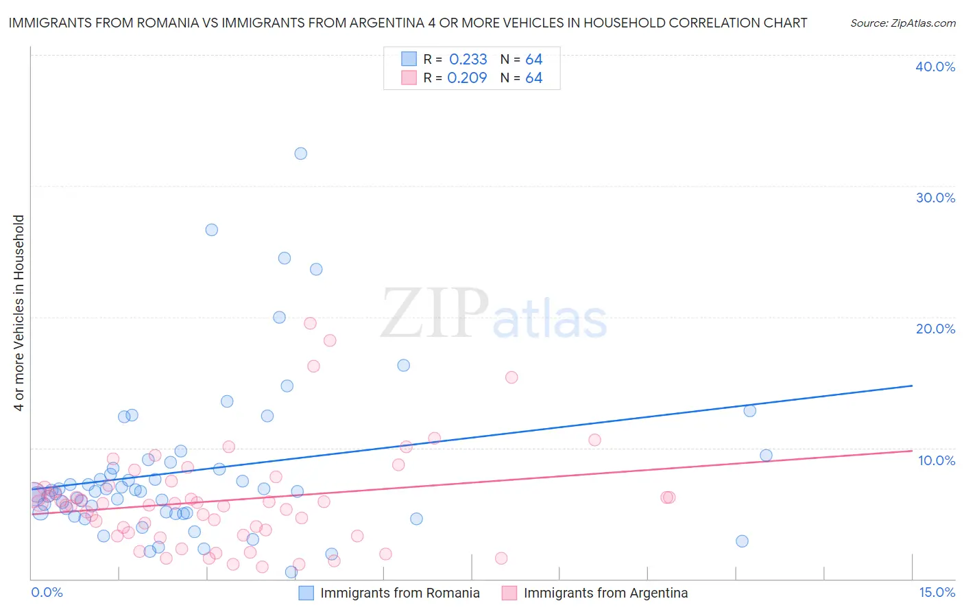 Immigrants from Romania vs Immigrants from Argentina 4 or more Vehicles in Household