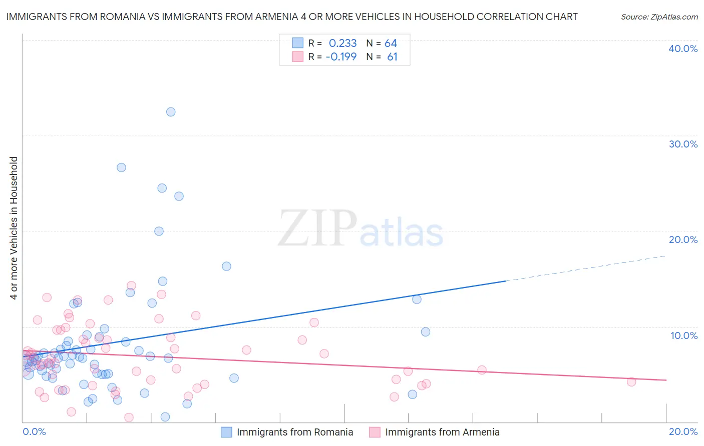 Immigrants from Romania vs Immigrants from Armenia 4 or more Vehicles in Household