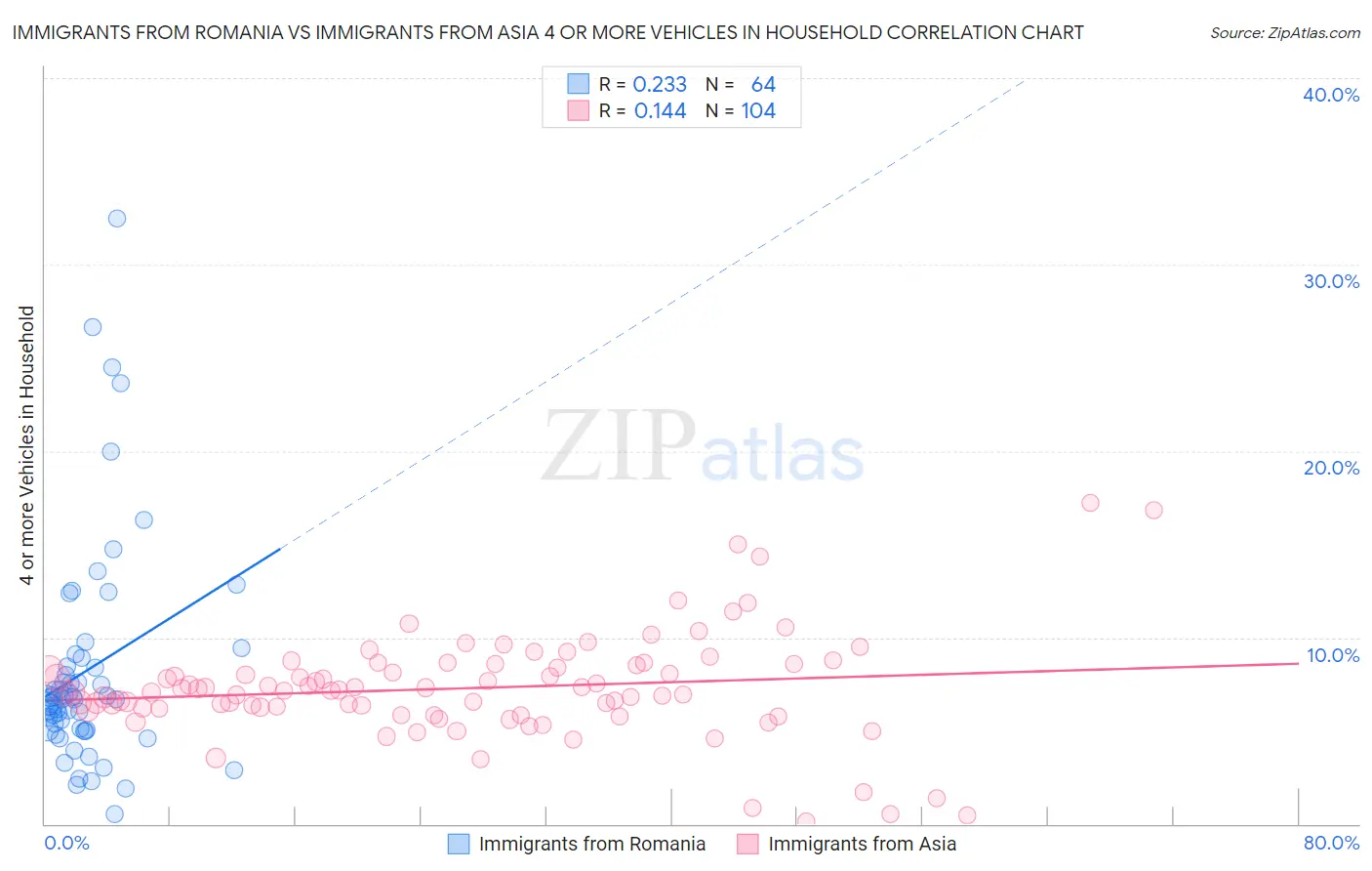 Immigrants from Romania vs Immigrants from Asia 4 or more Vehicles in Household