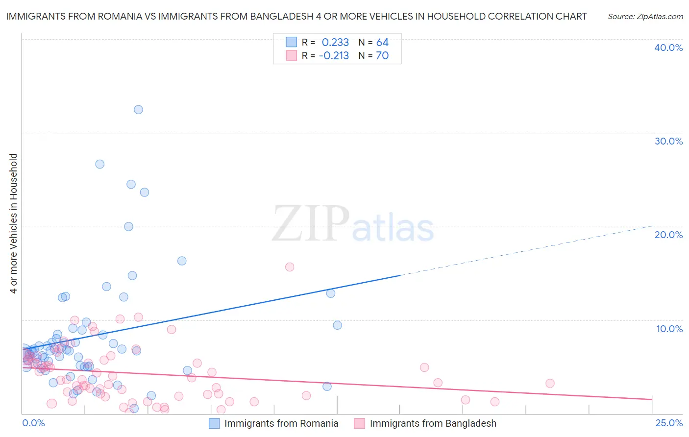 Immigrants from Romania vs Immigrants from Bangladesh 4 or more Vehicles in Household