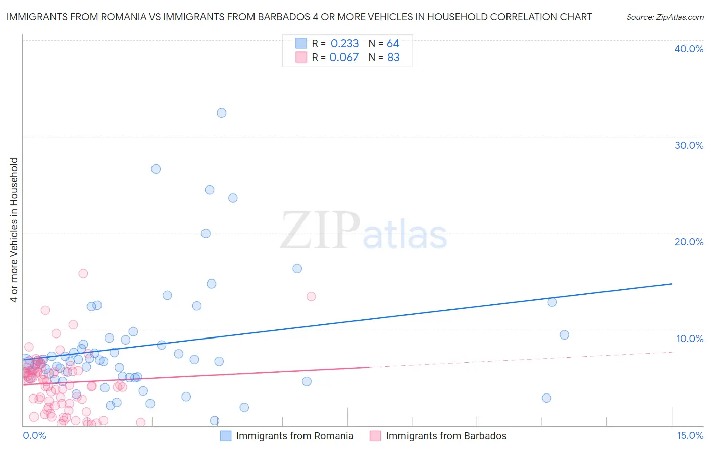 Immigrants from Romania vs Immigrants from Barbados 4 or more Vehicles in Household